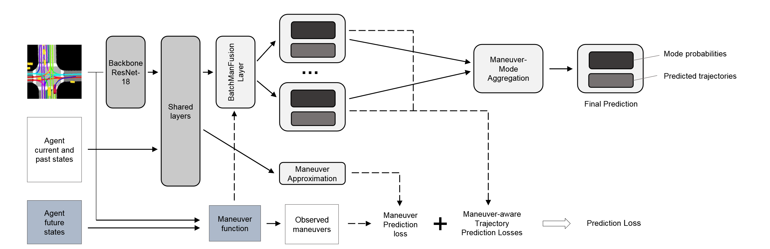 Deep Learning Architecture for Trajectory Prediction